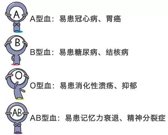 O型血的人更抑郁 B型易患糖尿病？血型能决定疾病？
