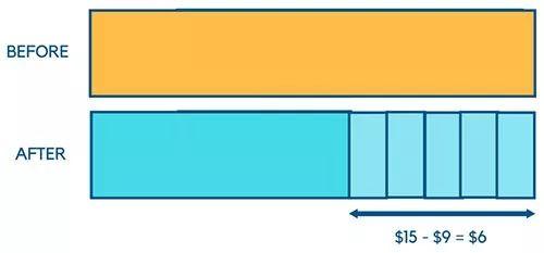 「深度详解」新加坡特色的数学教学法：Model Drawing 绘图模型法