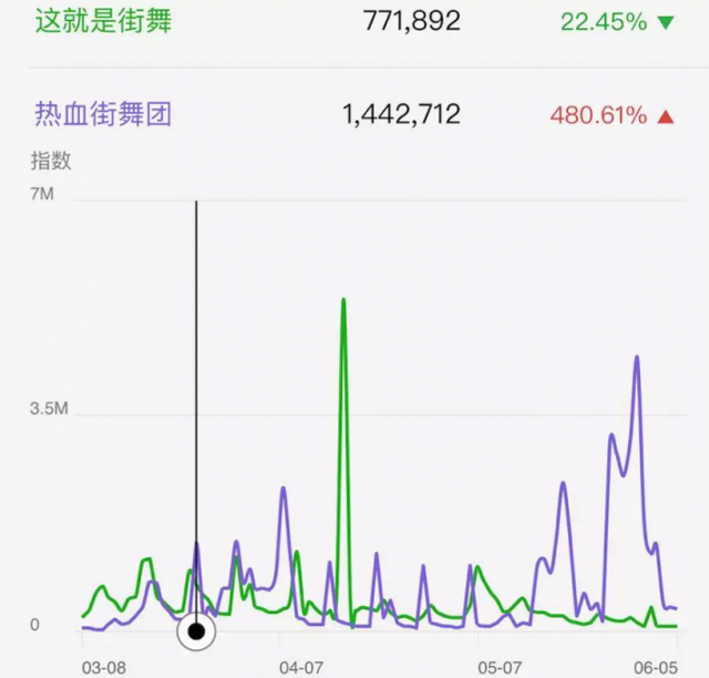 街舞元年Battle：爱奇艺创意联动营销最大化超级网综商业价值