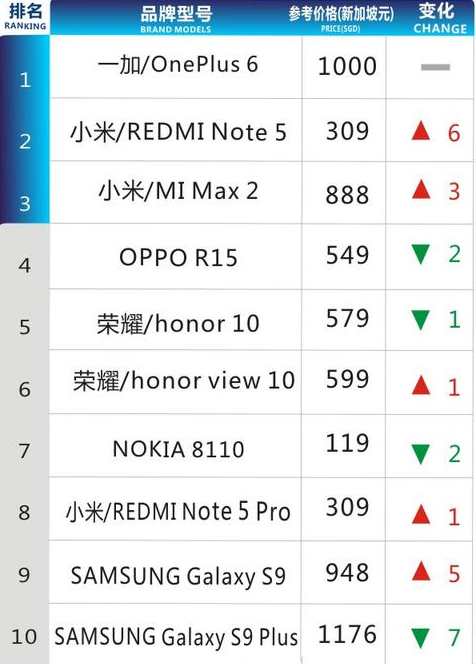 新加坡线上手机销量排行榜：小米Max 2第三，OPPO R15第四！