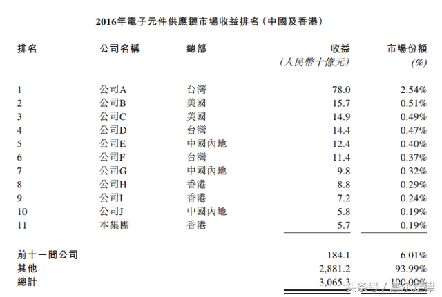 抱住模拟芯片之王TI51亿粗大腿，如今抛弃新加坡股市投奔中国！