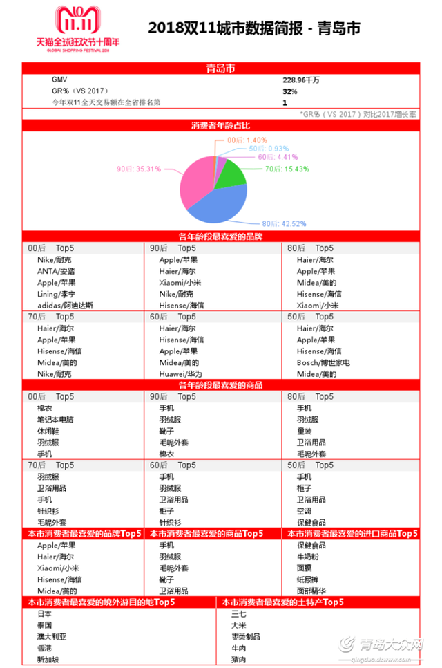 “双十一”当日青岛人“剁手”消费23亿 位居全省第一