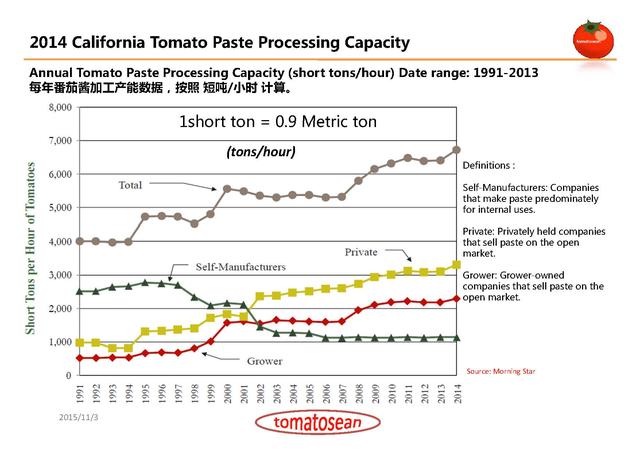 美国加州番茄加工商情况