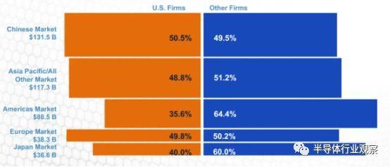 一组数据看清美国半导体的真正实力
