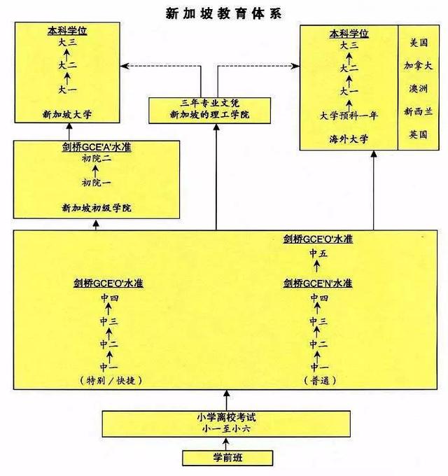 新加坡留学｜盘点留学新加坡的三大升级考试