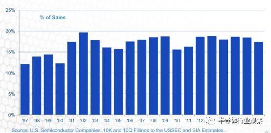 一组数据看清美国半导体的真正实力