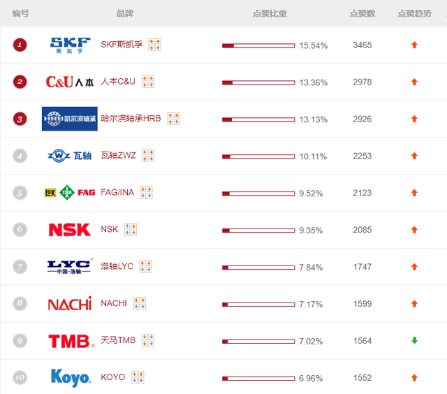 轴承十大品牌榜中榜丨最好的轴承排行榜 什么品牌子的轴承哪家好