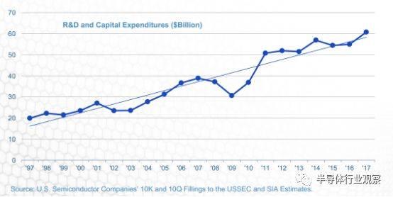 一组数据看清美国半导体的真正实力