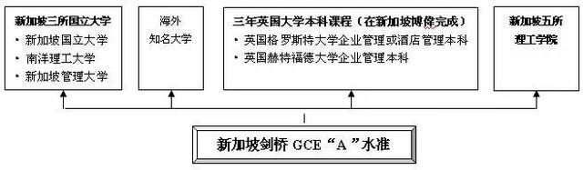 新加坡留学｜盘点留学新加坡的三大升级考试