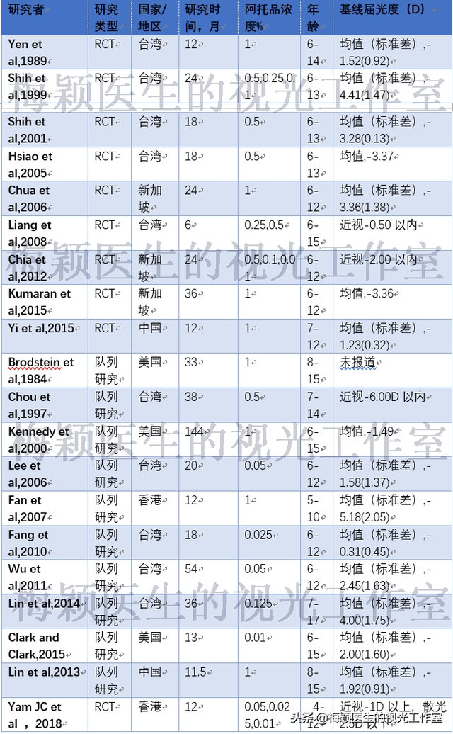 低浓度阿托品的临床应用经验