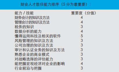 “一带一路”沿线14国家：财会人才现状报告