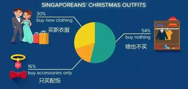 新加坡圣诞开销亚洲第二，大家最讨厌这些礼物！