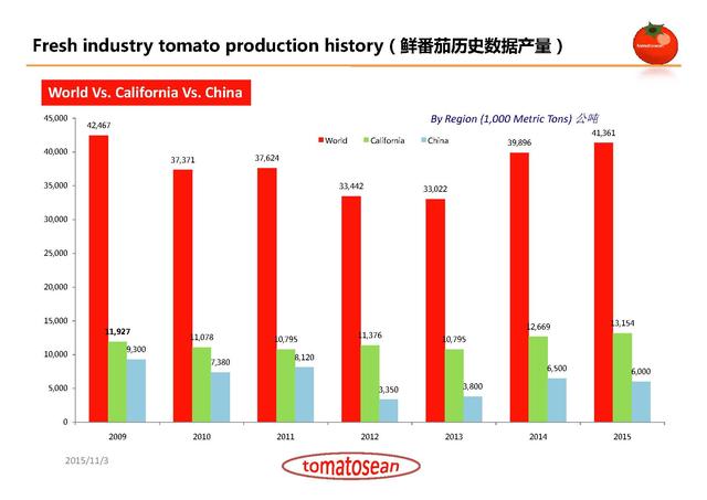 美国加州番茄加工商情况