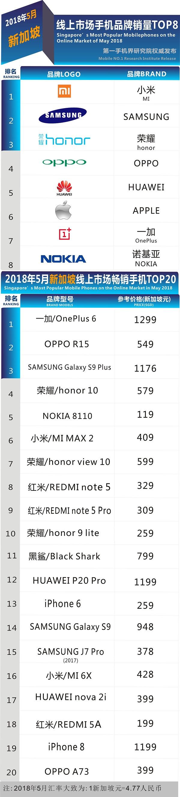 5月新加坡线上市场畅销手机品牌销量TOP8：小米荣耀杀入前三