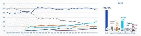 一组数据看清美国半导体的真正实力