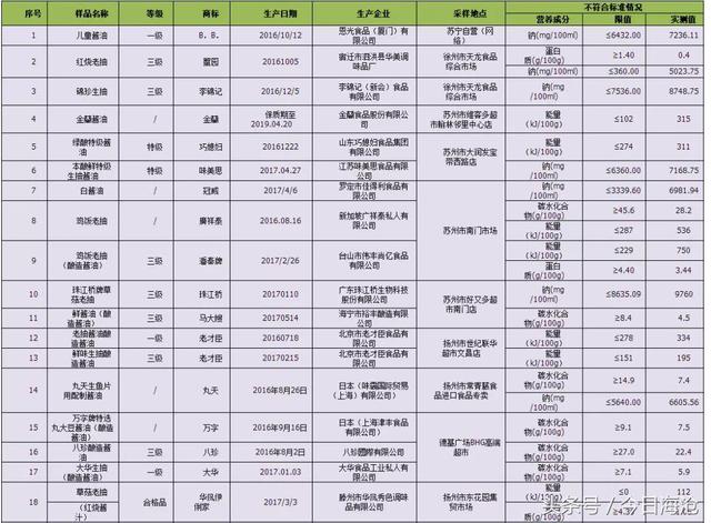 打酱油也要小心了！多种酱油都查出问题，海天、李锦记、巧媳妇……