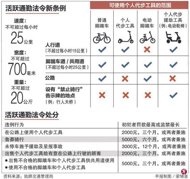 这种脚踏车在新加坡会被没收？快来涨知识！