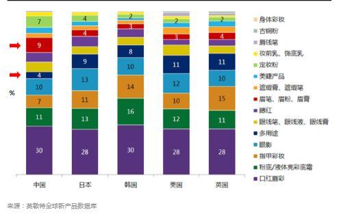 2018年化妆品店卖啥彩妆会火？这里有10个爆品