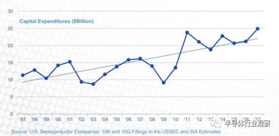 一组数据看清美国半导体的真正实力