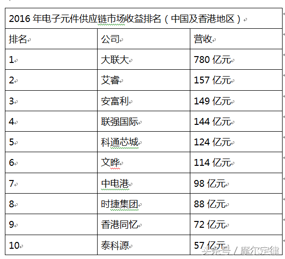 抱住模拟芯片之王TI51亿粗大腿，如今抛弃新加坡股市投奔中国！