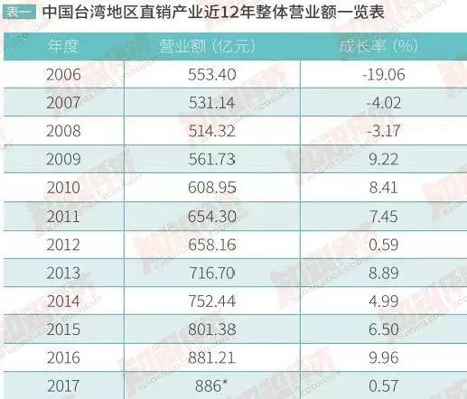 安利、康宝莱、如新等直企在台湾发展得怎么样？