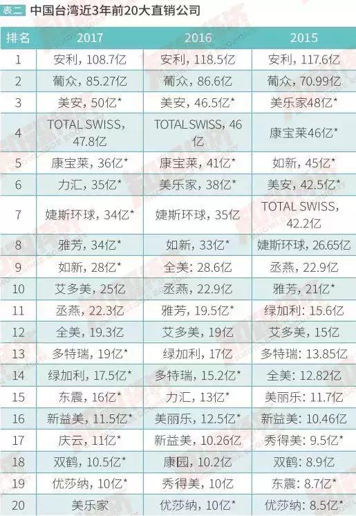 安利、康宝莱、如新等直企在台湾发展得怎么样？