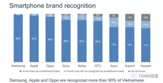 越南智能手机品牌调查：90%以上的受访者为苹果、三星、Oppo点赞