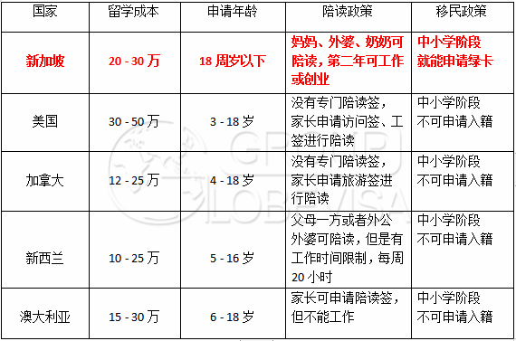 低龄留学首选新加坡？留学热门国家对比！