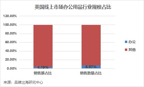 英国线上市场最受欢迎办公用品品牌TOP30