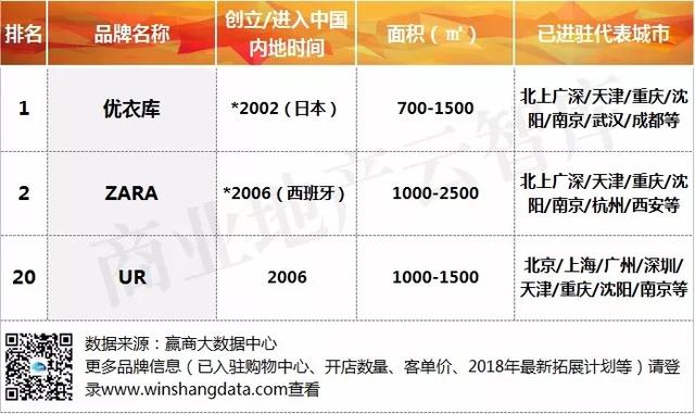 重磅！50个服饰品牌跻身mall招商“第一梯队”