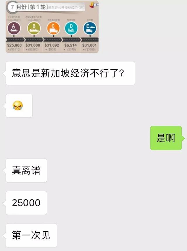 一夜之间，新加坡拥车证暴跌近10000新元！