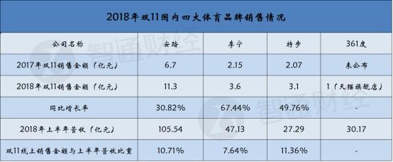 一个双“11”，港股服装业豪赚38个亿