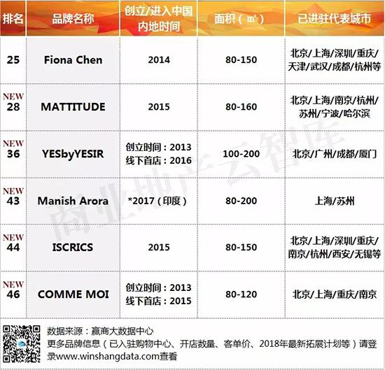 重磅！50个服饰品牌跻身mall招商“第一梯队”