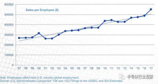 一组数据看清美国半导体的真正实力