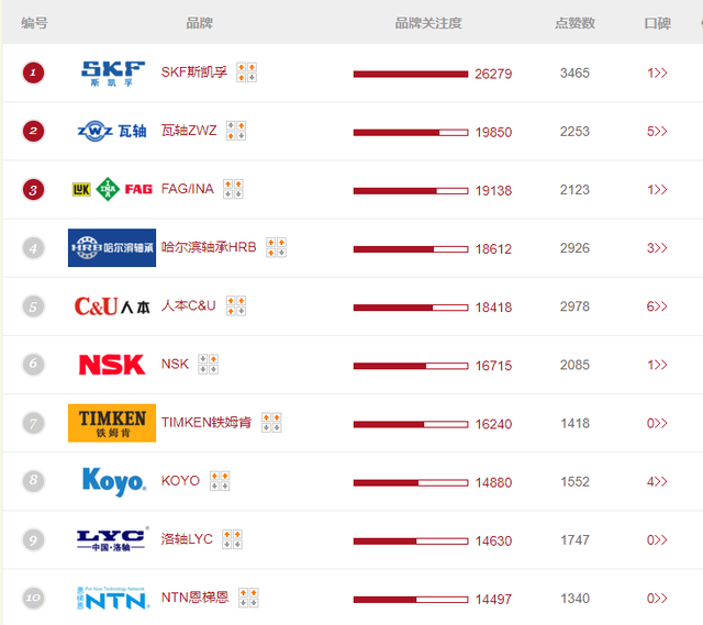 轴承十大品牌榜中榜丨最好的轴承排行榜 什么品牌子的轴承哪家好