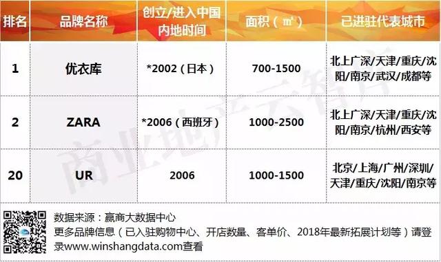 汉博商业研究院｜2018年一季度购物中心关注服饰品牌榜TOP50