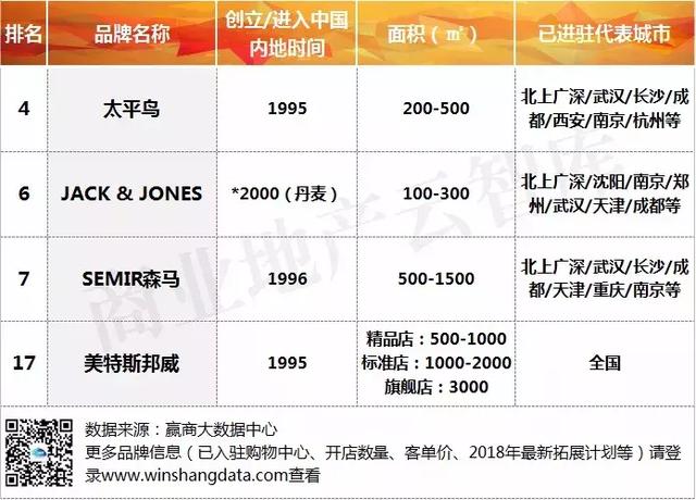 汉博商业研究院｜2018年一季度购物中心关注服饰品牌榜TOP50