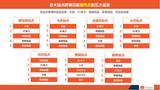 东南亚市场什么最好卖？Shopee各大站点热销品类排行曝光