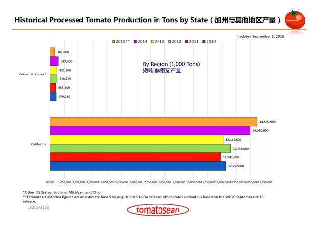美国加州番茄加工商情况
