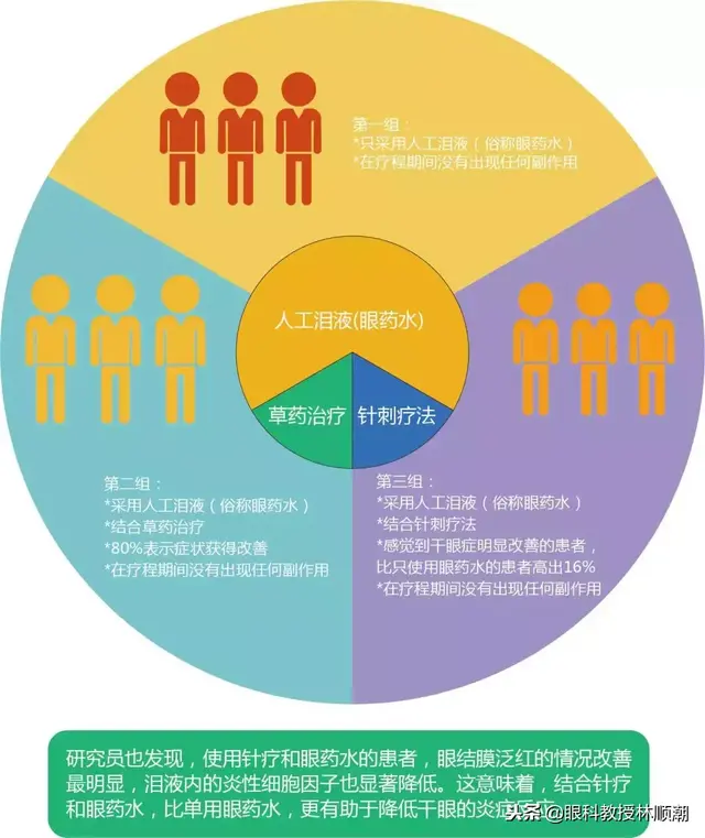 中医针灸治疗干眼，就选这11个穴位