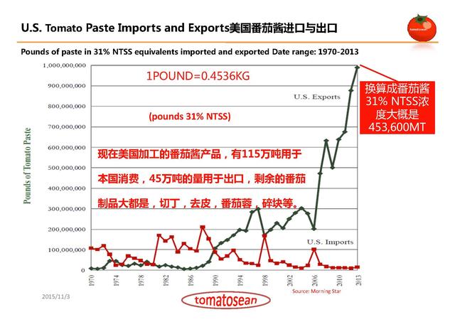 美国加州番茄加工商情况