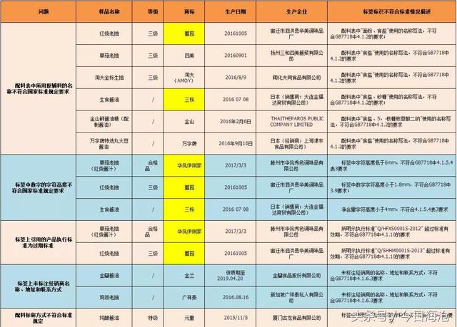 打酱油也要小心了！多种酱油都查出问题，海天、李锦记、巧媳妇……