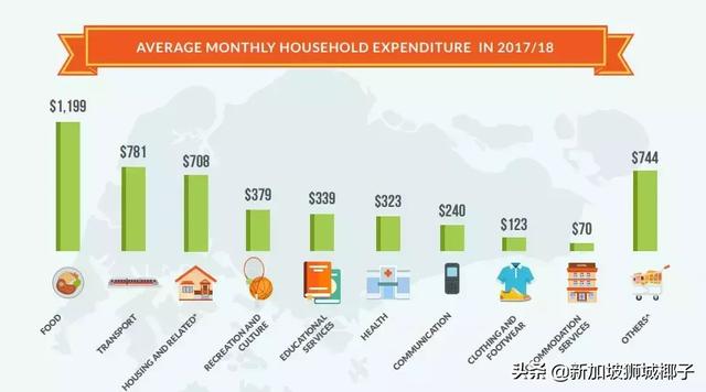 最新报告：新加坡家庭月收入1万1新币，钱都花哪儿了？