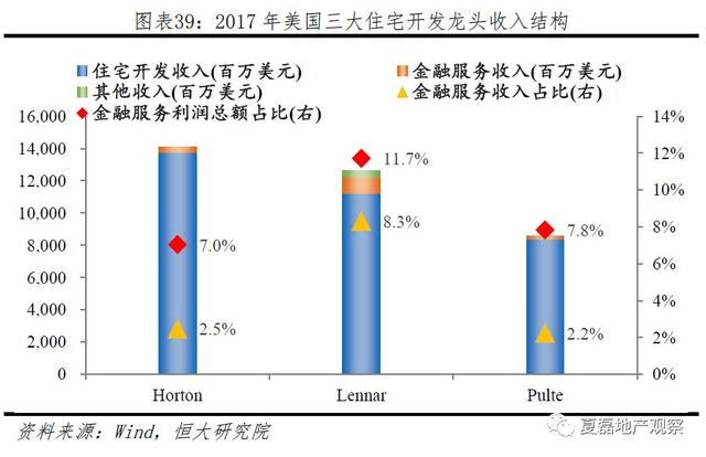 中国房企未来发展之路：美国专业化金融化模式经验