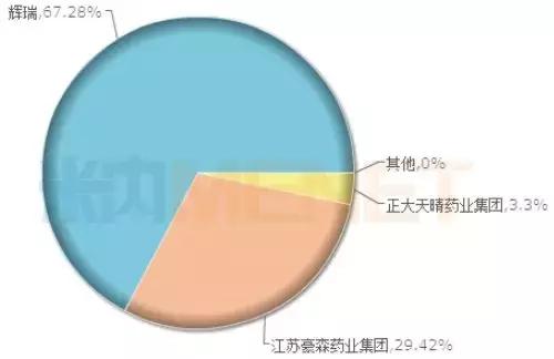 辉瑞、豪森迎“劲敌”！15亿注射剂，10亿中药大品种三年冲击30亿