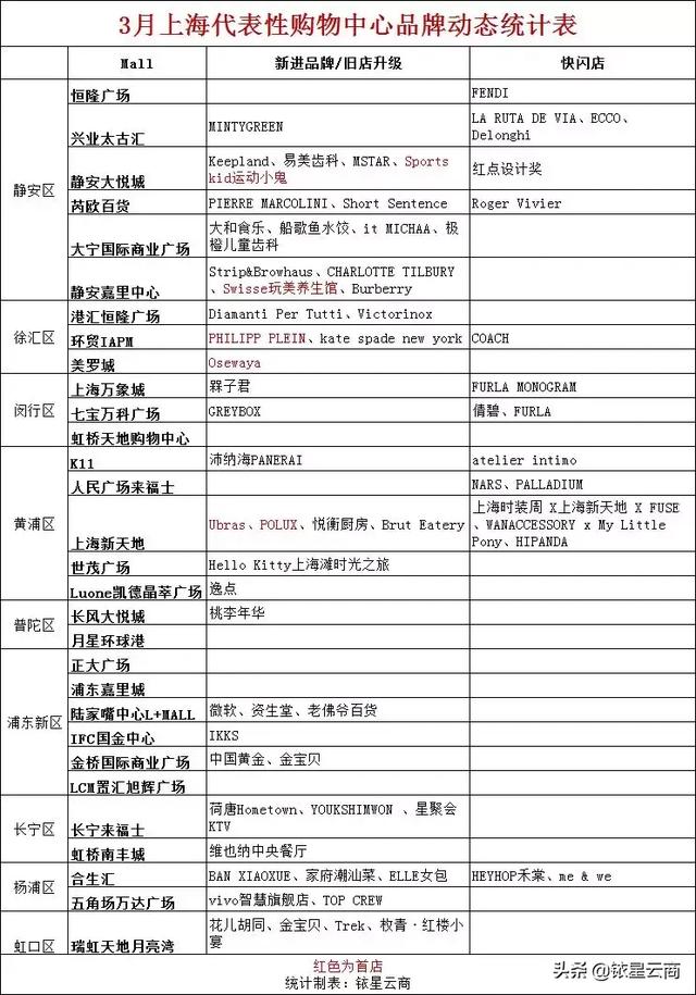 全球首家Swisse玩美养生馆，上海购物中心3月最新进品牌汇总