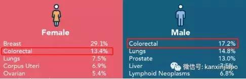 警惕！在新加坡最容易患的癌症竟然是它