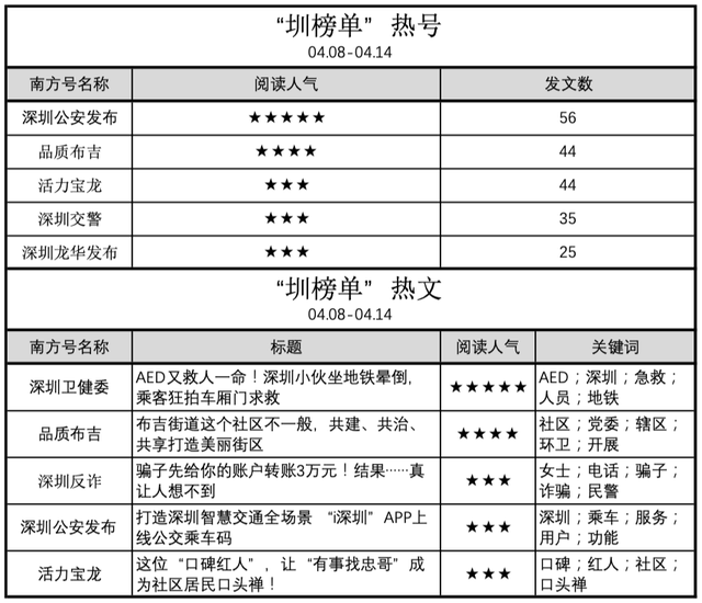 男性受骗是女性的2倍？没在怕，深圳南方号里有各种防骗指南
