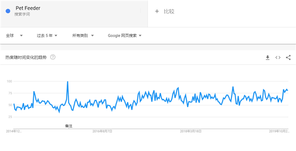 2020年出口电商选品指南，这90款产品在海外被热搜（52-75）