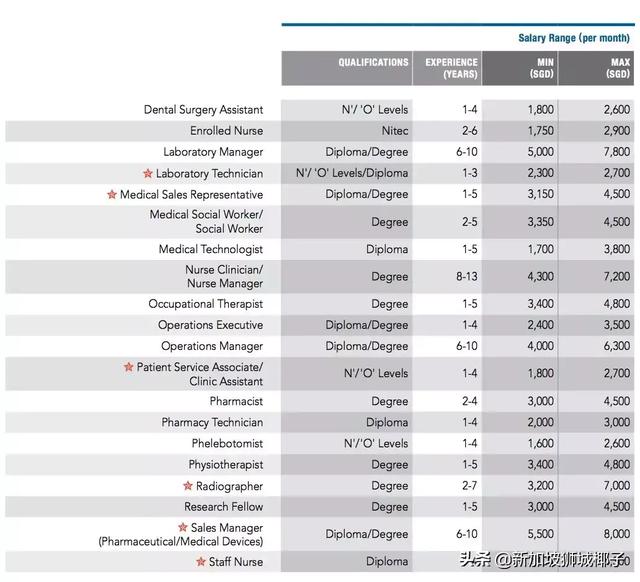 新加坡最新月薪标准出炉，赚钱最多的竟是这群人